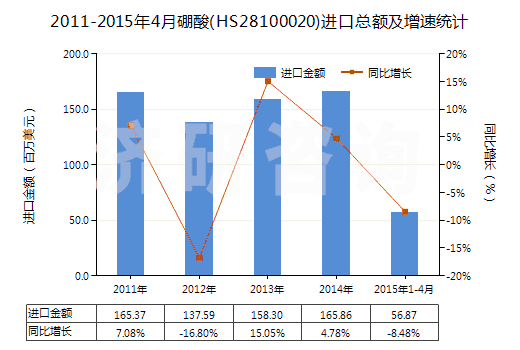 2011-2015年4月硼酸(HS28100020)進口總額及增速統(tǒng)計